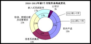 2023年1-7月全國軟件業(yè)經(jīng)濟(jì)運(yùn)行穩(wěn)中有進(jìn)，軟件外包服務(wù)展現(xiàn)強(qiáng)勁韌性