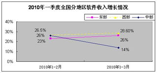 一季度軟件業(yè)經(jīng)濟(jì)運(yùn)行態(tài)勢(shì) 軟件外包服務(wù)成為關(guān)鍵增長點(diǎn)